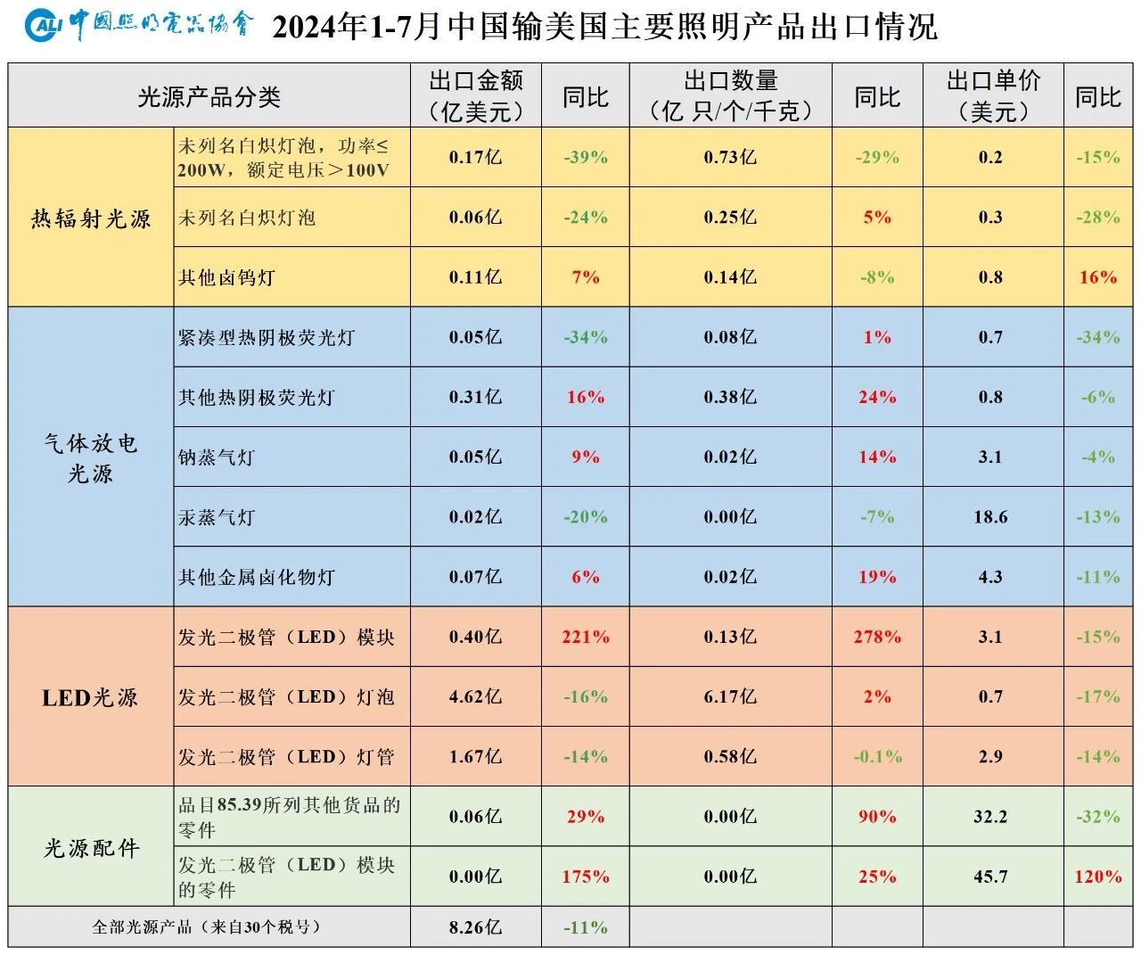 禁售白炽灯泡一年，出口美国光源市场的变化情况