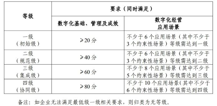 涉及专精特新认定 | 新版《中小企业数字化水平评测指标》发布