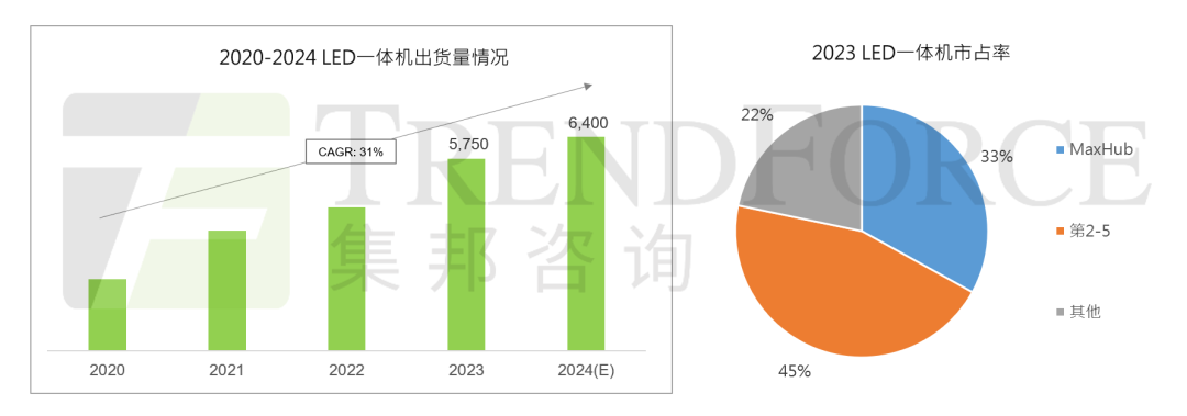 LED一体机市场发展近况浅析