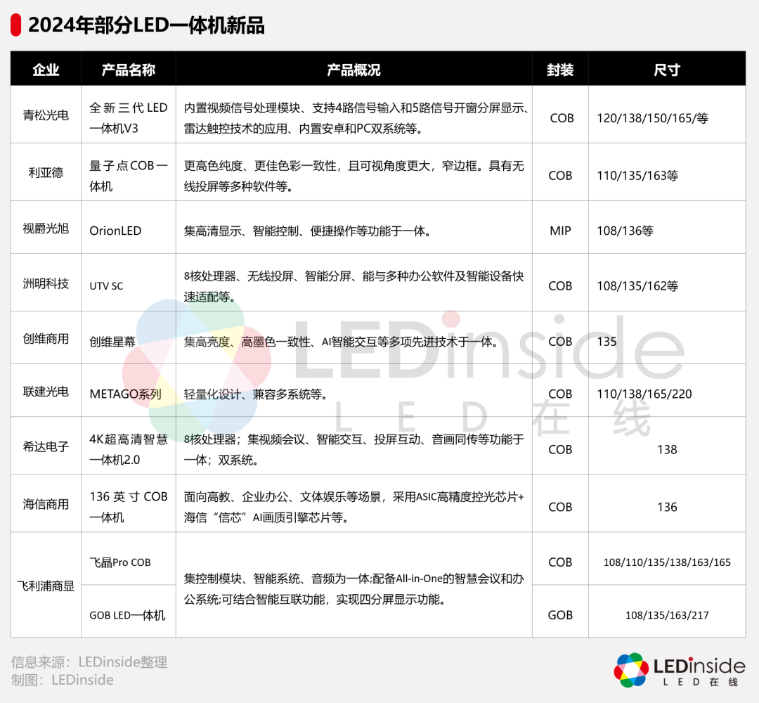 LED一体机市场发展近况浅析