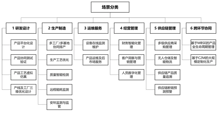 工信部等三部门联合印发《制造业企业数字化转型实施指南》