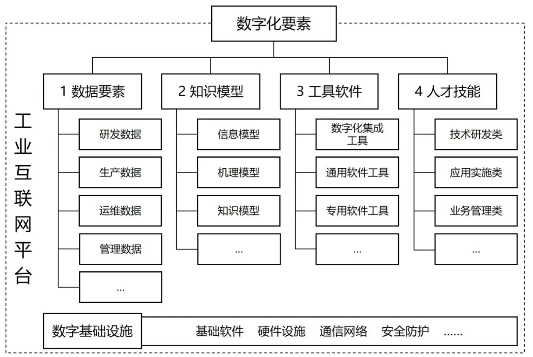 工信部等三部门联合印发《制造业企业数字化转型实施指南》