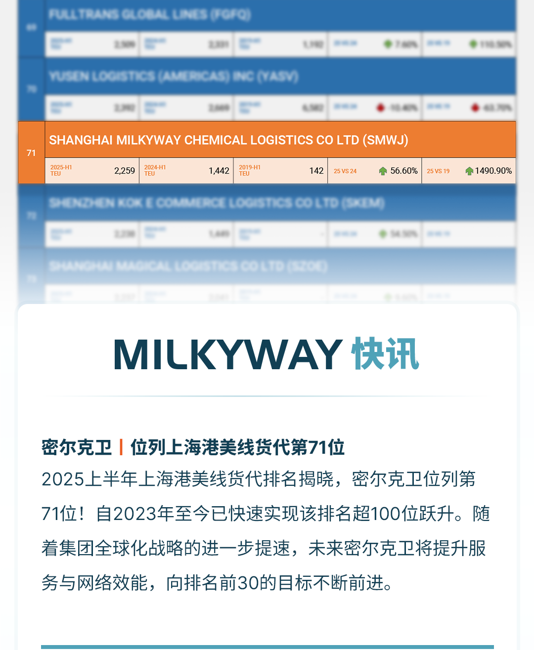 位列上海港美线货代第71位