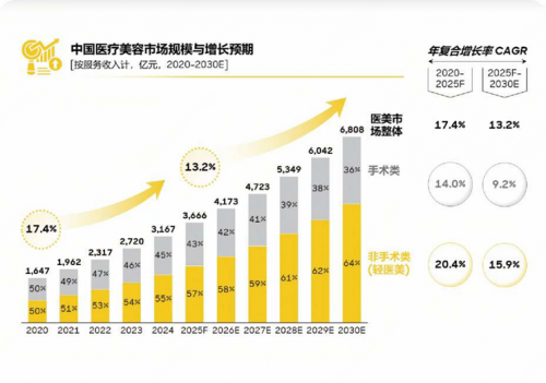 医美男性用户已近3成罗兰贝格携手美团医美发布《2025医美行业白皮书》
