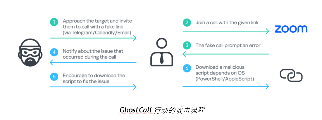 卡巴斯基：BlueNoroff威胁组织对使用Windows和macOS系统的高管实施攻击